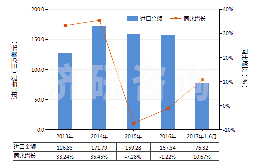 2013-2017年6月中國冷卻劑泵(活塞式內(nèi)燃發(fā)動(dòng)機(jī)用的)(HS84133090)進(jìn)口總額及增速統(tǒng)計(jì)